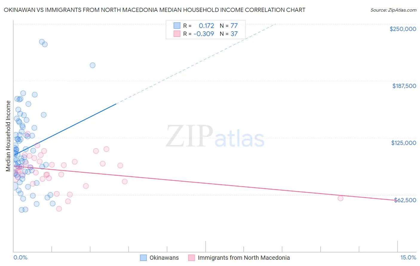 Okinawan vs Immigrants from North Macedonia Median Household Income