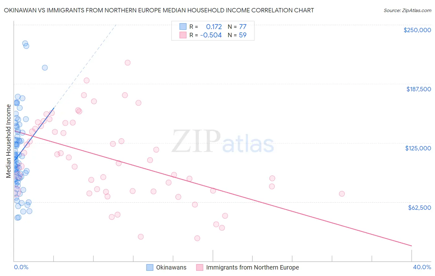 Okinawan vs Immigrants from Northern Europe Median Household Income