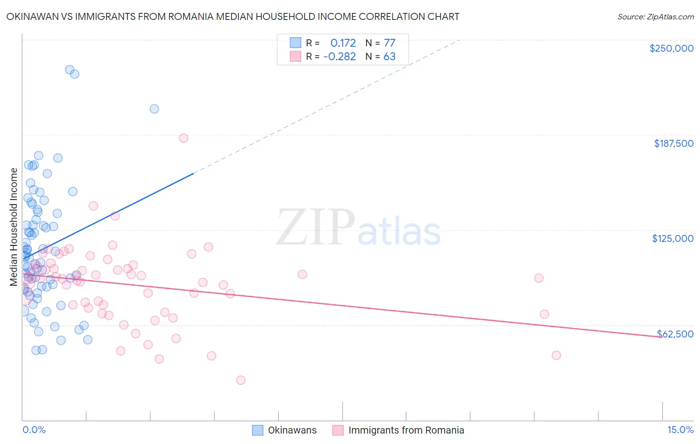 Okinawan vs Immigrants from Romania Median Household Income