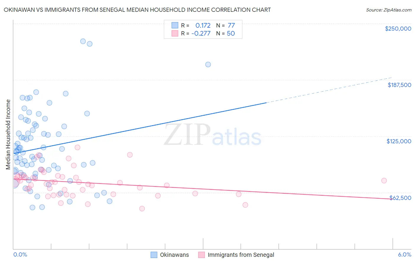 Okinawan vs Immigrants from Senegal Median Household Income