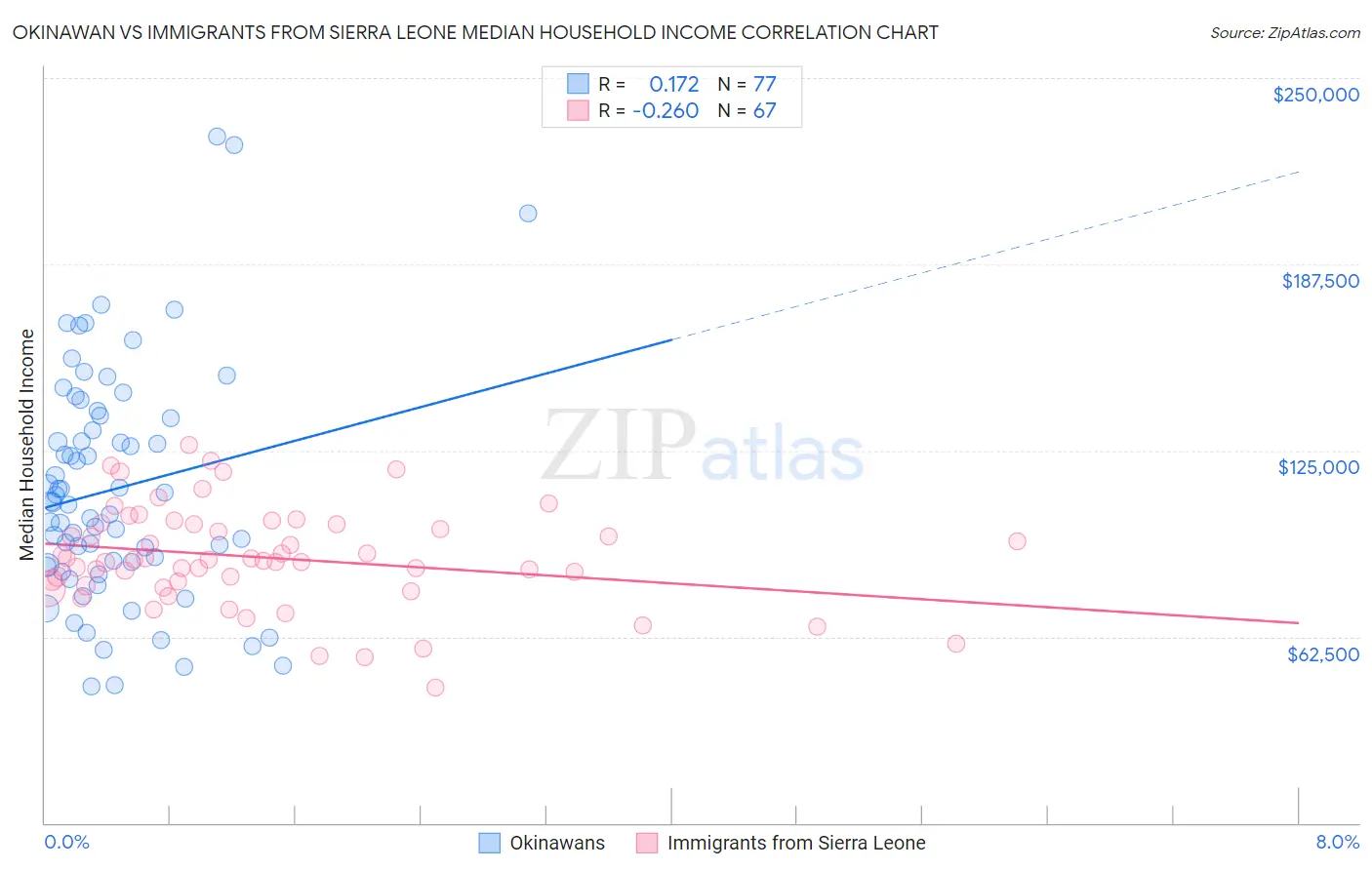 Okinawan vs Immigrants from Sierra Leone Median Household Income