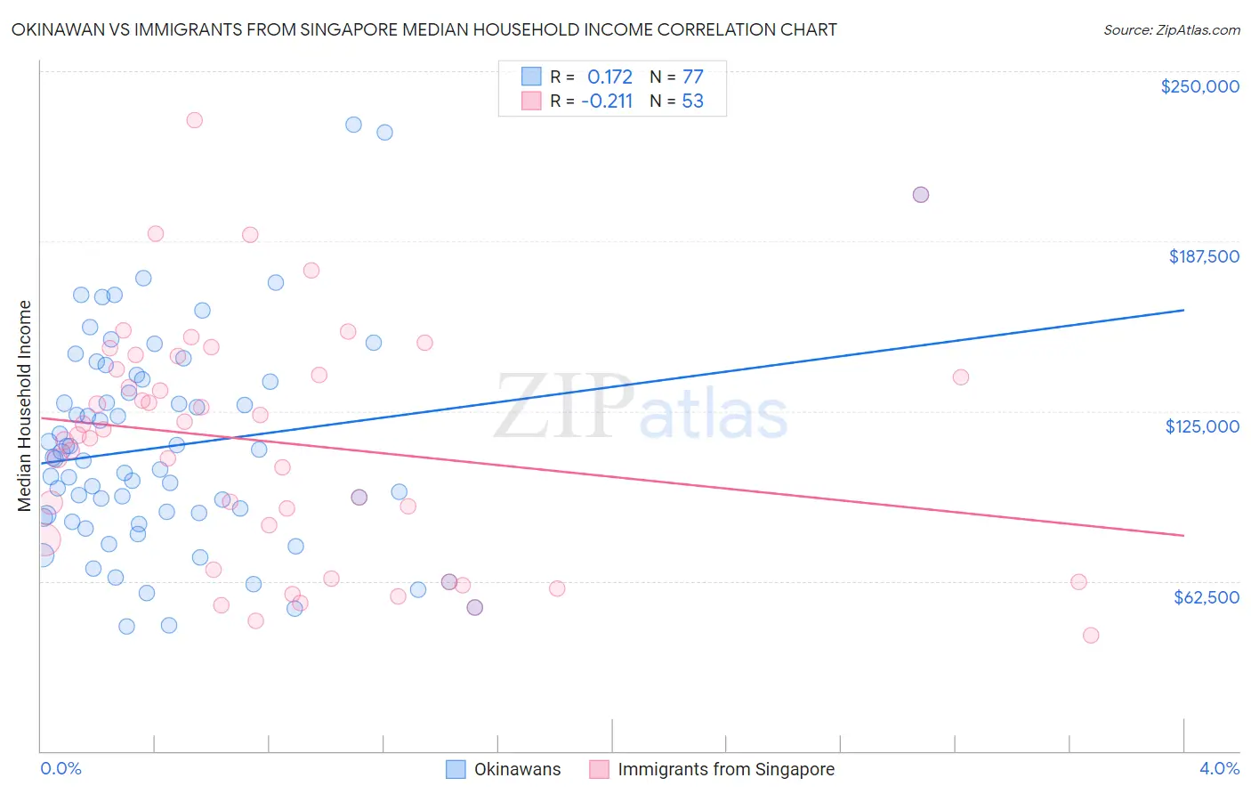Okinawan vs Immigrants from Singapore Median Household Income