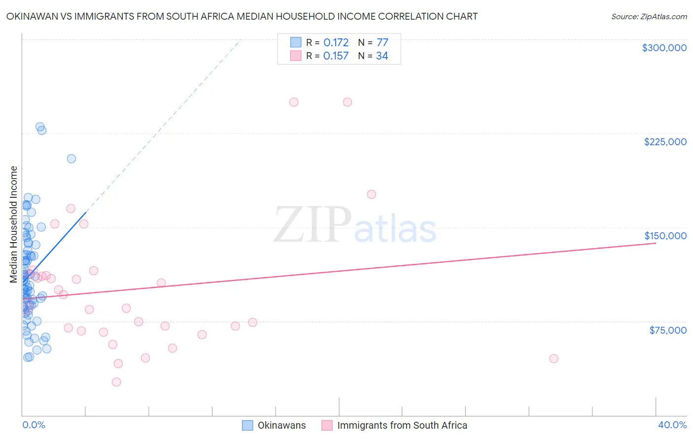 Okinawan vs Immigrants from South Africa Median Household Income