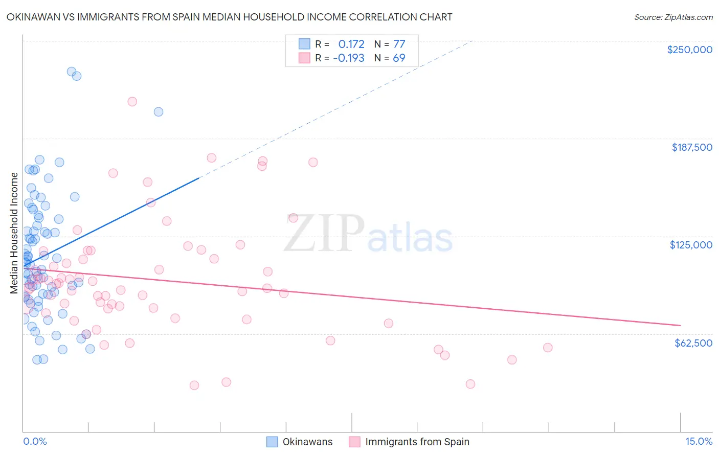 Okinawan vs Immigrants from Spain Median Household Income