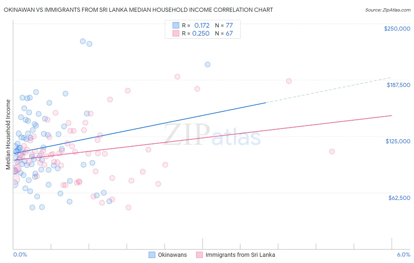 Okinawan vs Immigrants from Sri Lanka Median Household Income