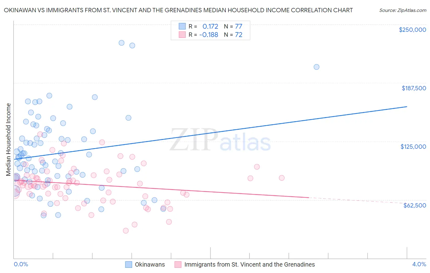 Okinawan vs Immigrants from St. Vincent and the Grenadines Median Household Income