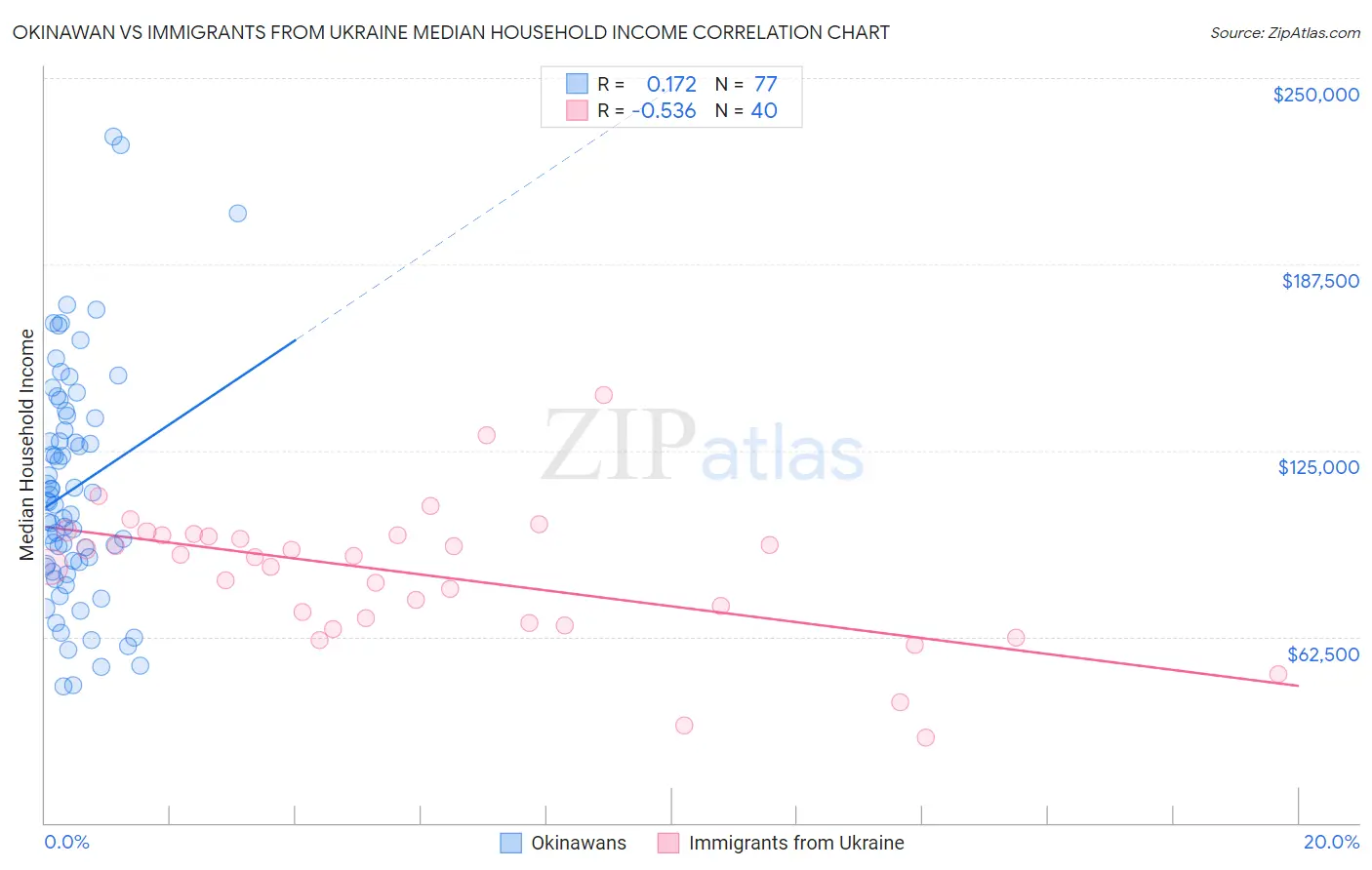 Okinawan vs Immigrants from Ukraine Median Household Income