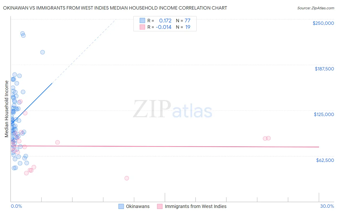 Okinawan vs Immigrants from West Indies Median Household Income