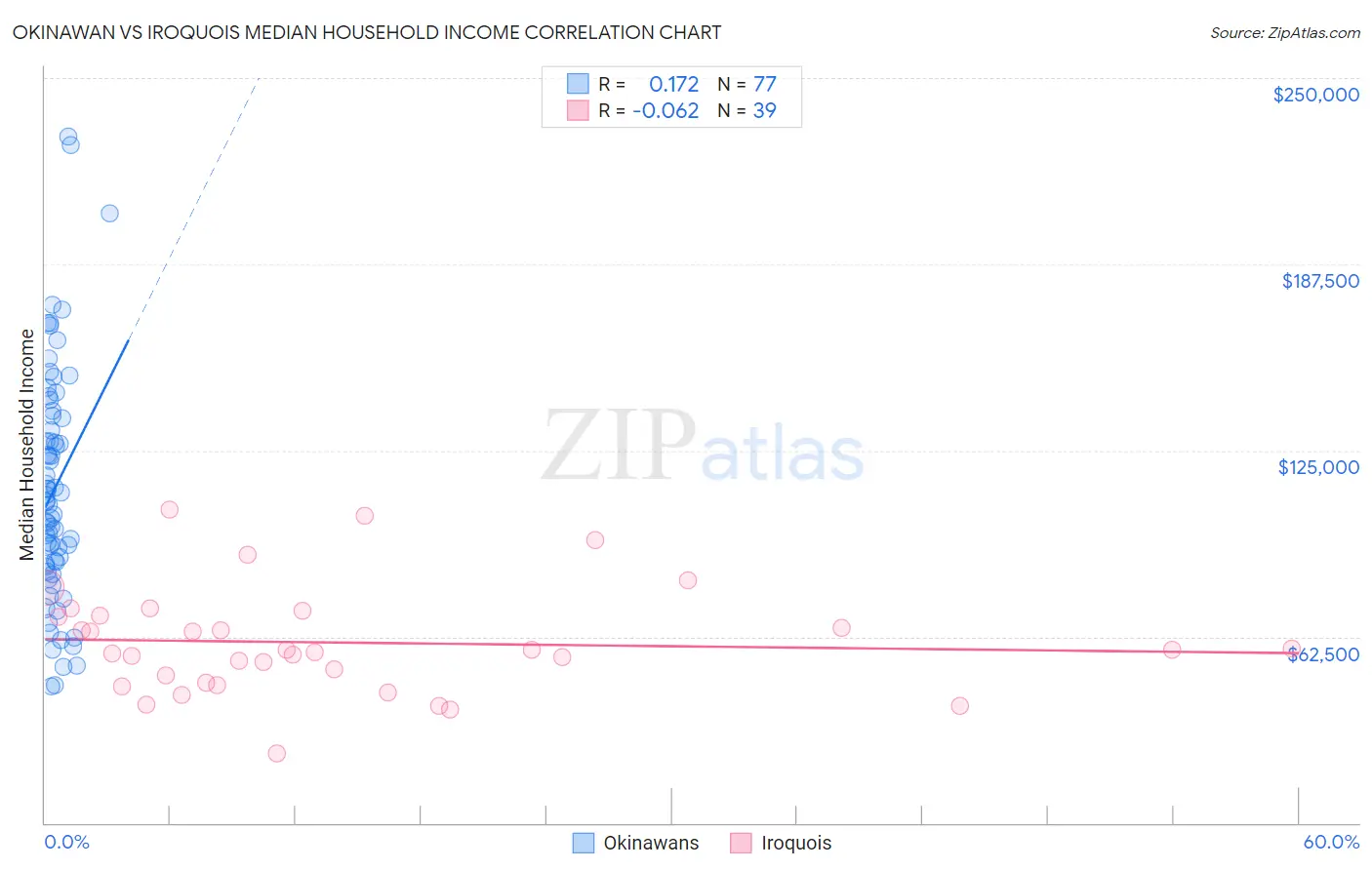 Okinawan vs Iroquois Median Household Income