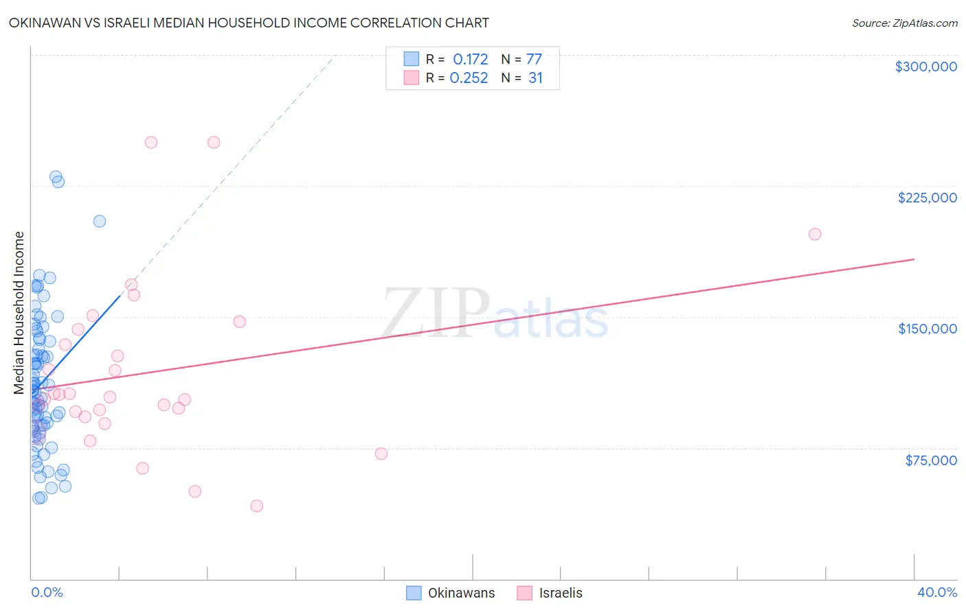 Okinawan vs Israeli Median Household Income