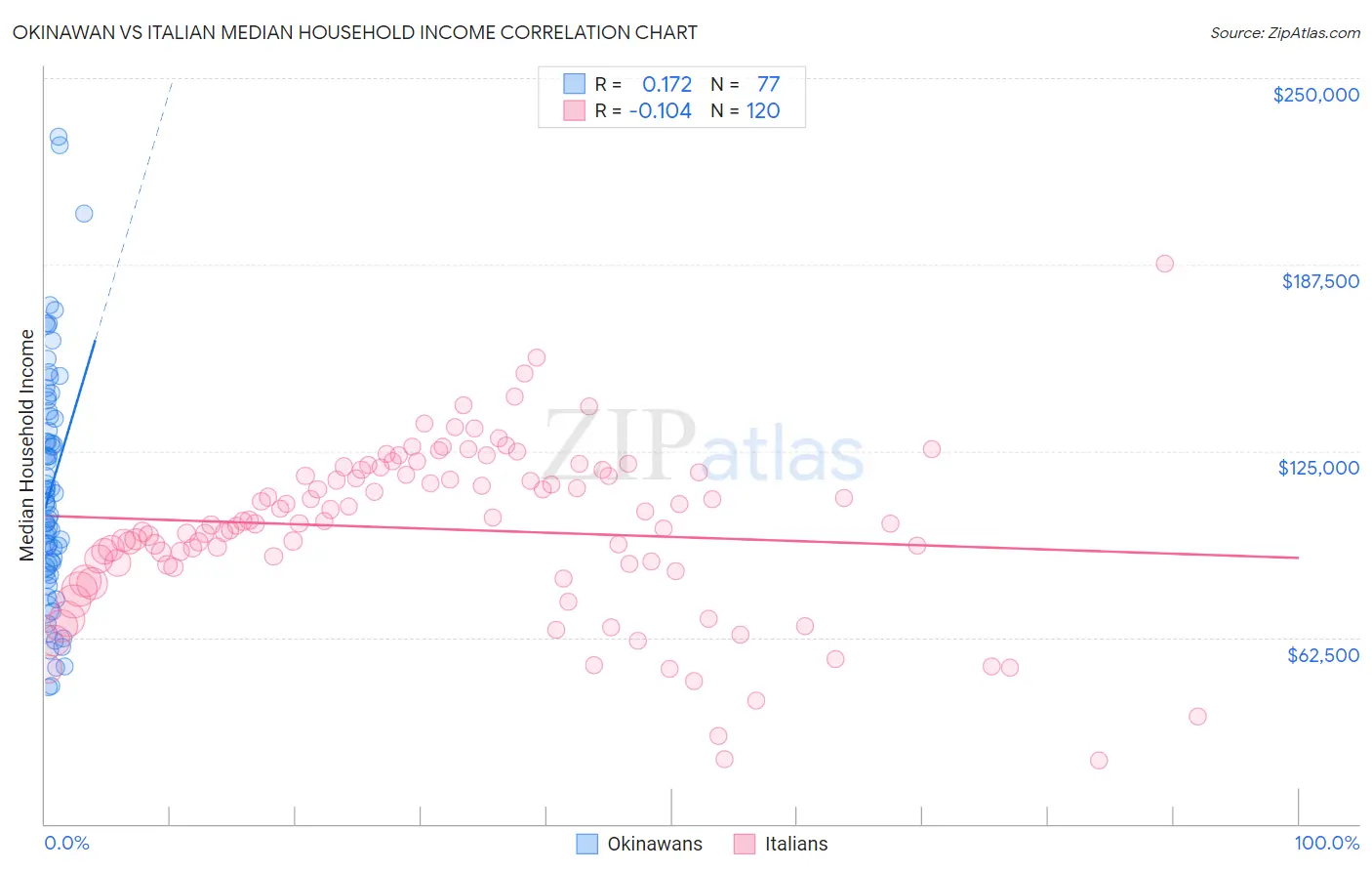 Okinawan vs Italian Median Household Income
