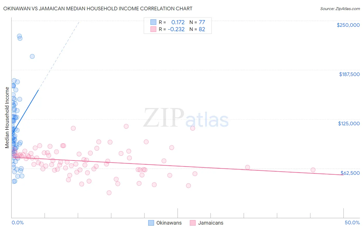 Okinawan vs Jamaican Median Household Income