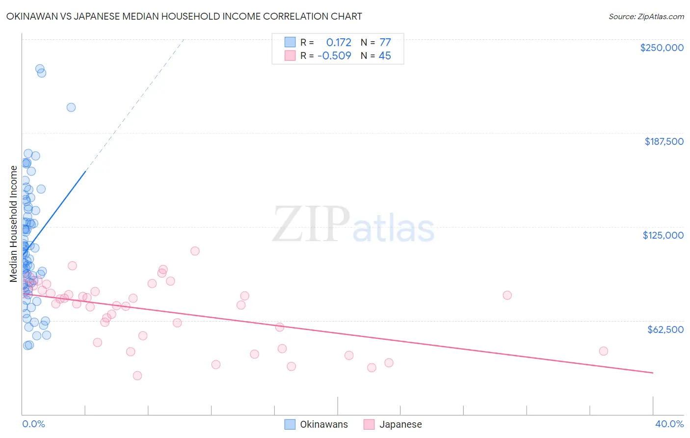 Okinawan vs Japanese Median Household Income