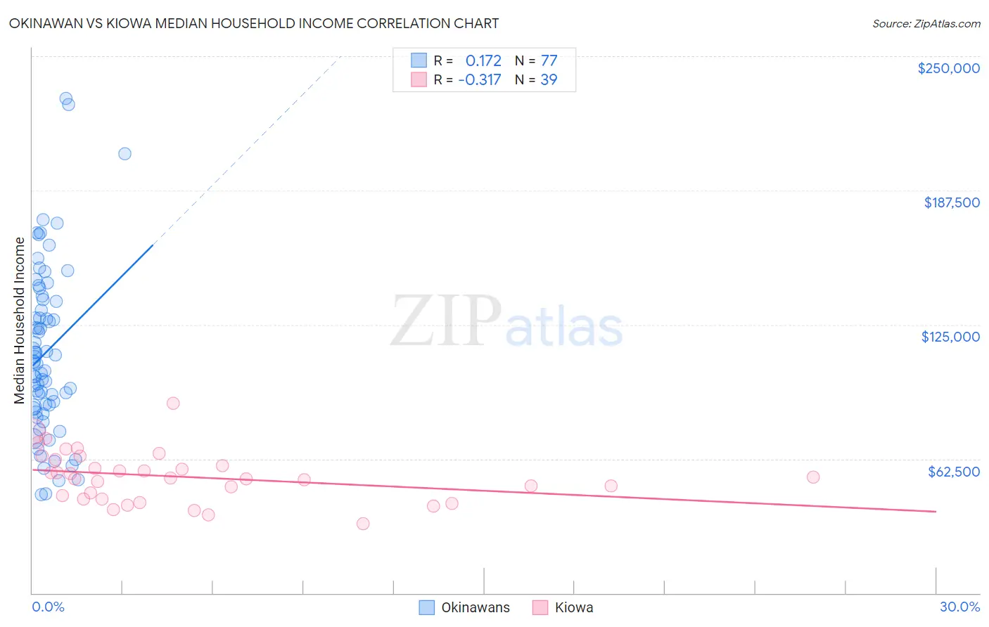 Okinawan vs Kiowa Median Household Income