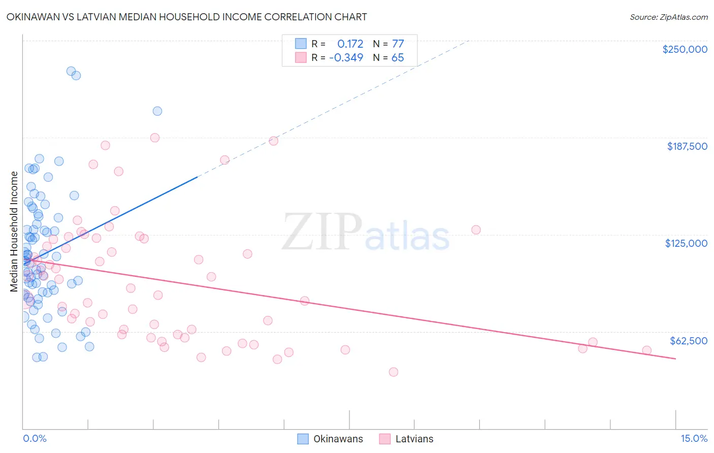 Okinawan vs Latvian Median Household Income