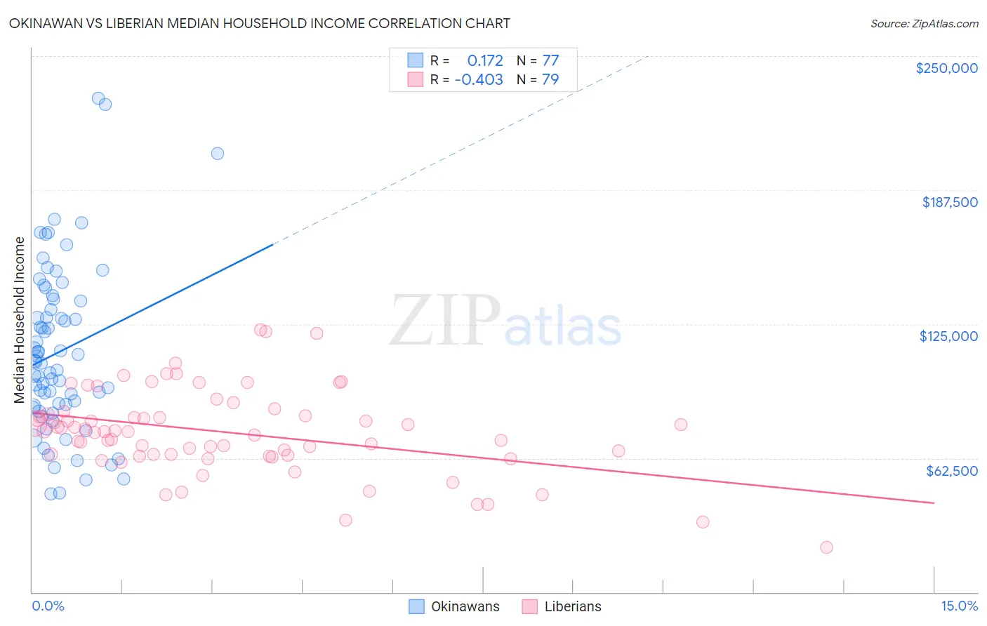 Okinawan vs Liberian Median Household Income