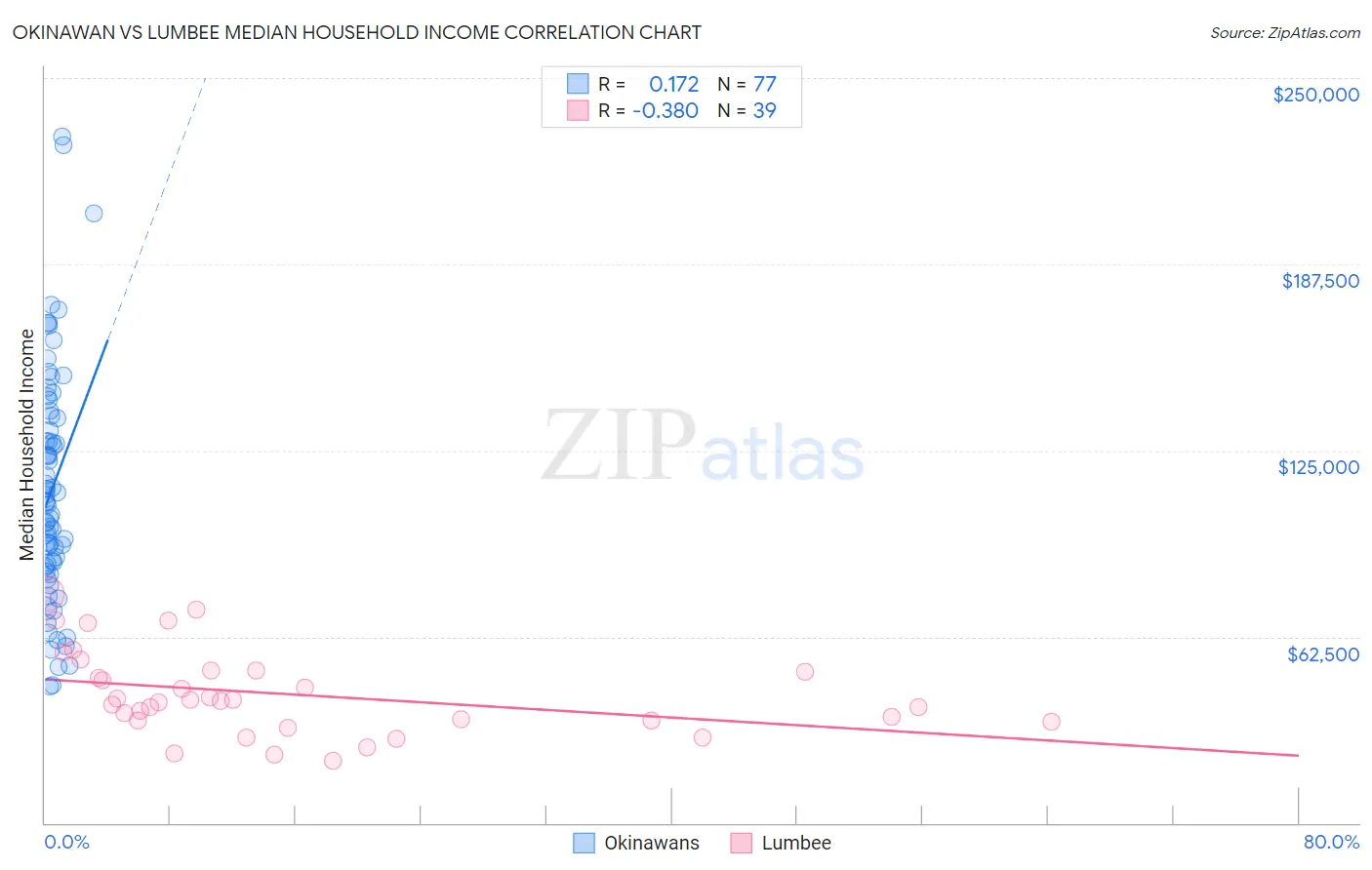 Okinawan vs Lumbee Median Household Income