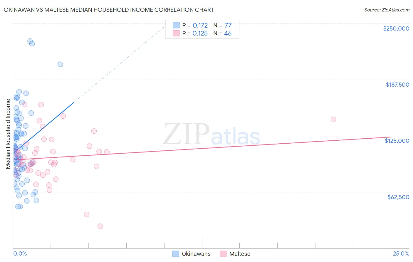 Okinawan vs Maltese Median Household Income