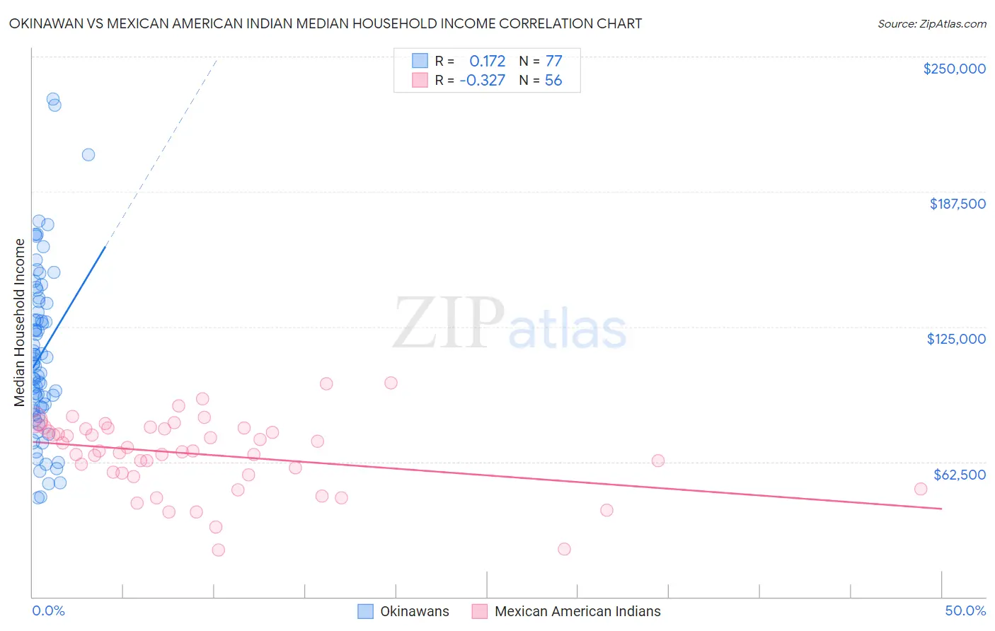 Okinawan vs Mexican American Indian Median Household Income