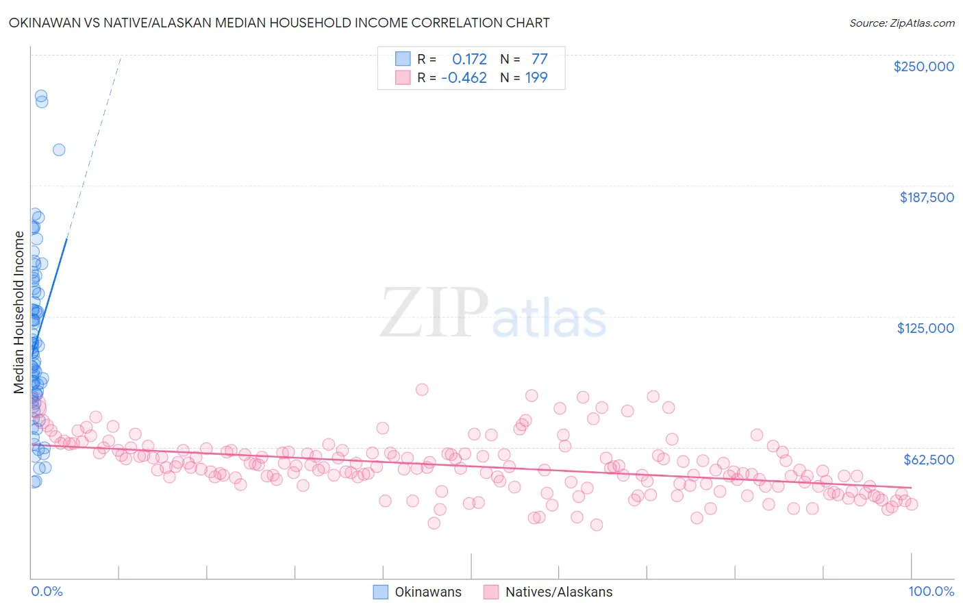 Okinawan vs Native/Alaskan Median Household Income