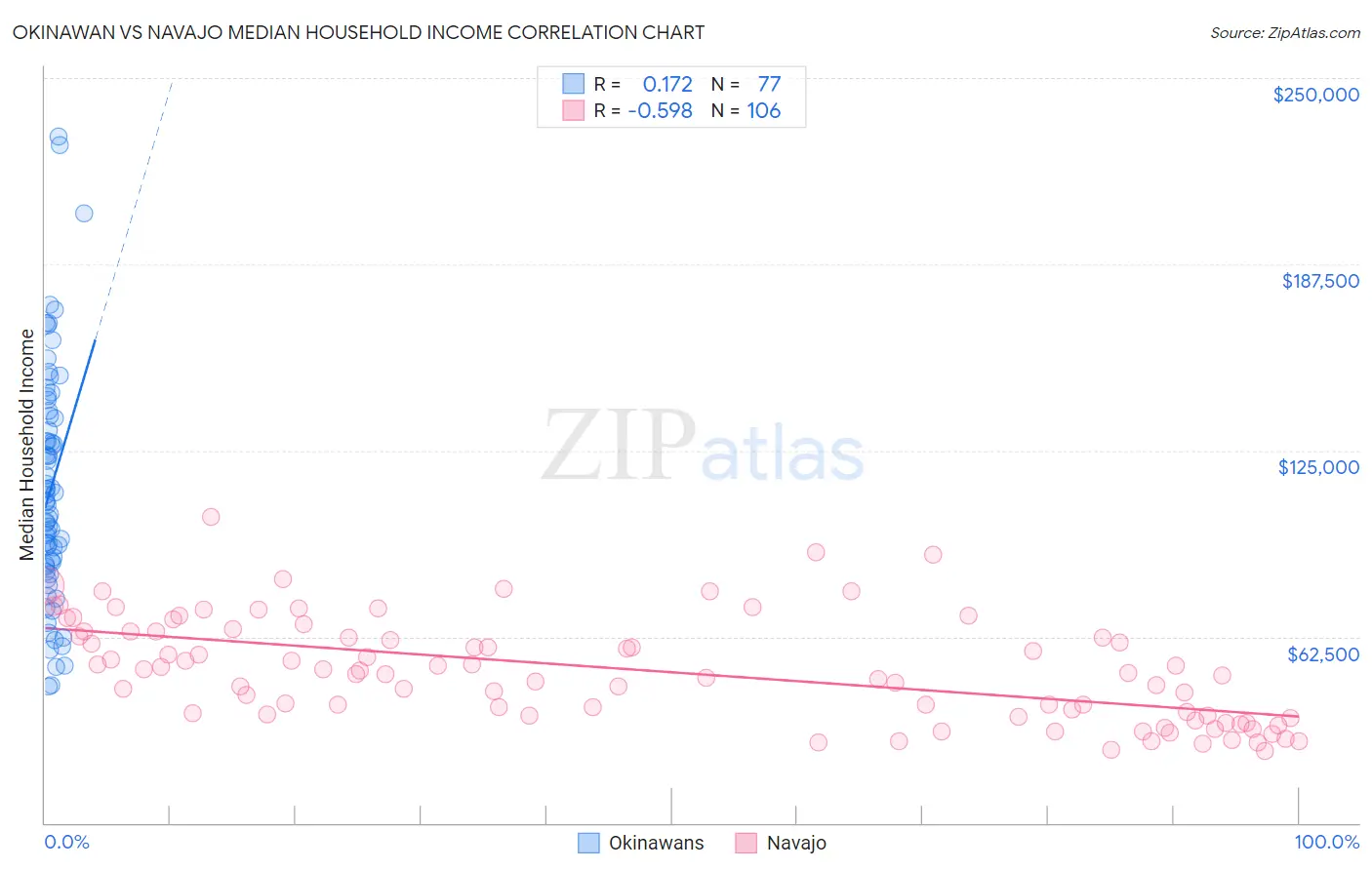 Okinawan vs Navajo Median Household Income