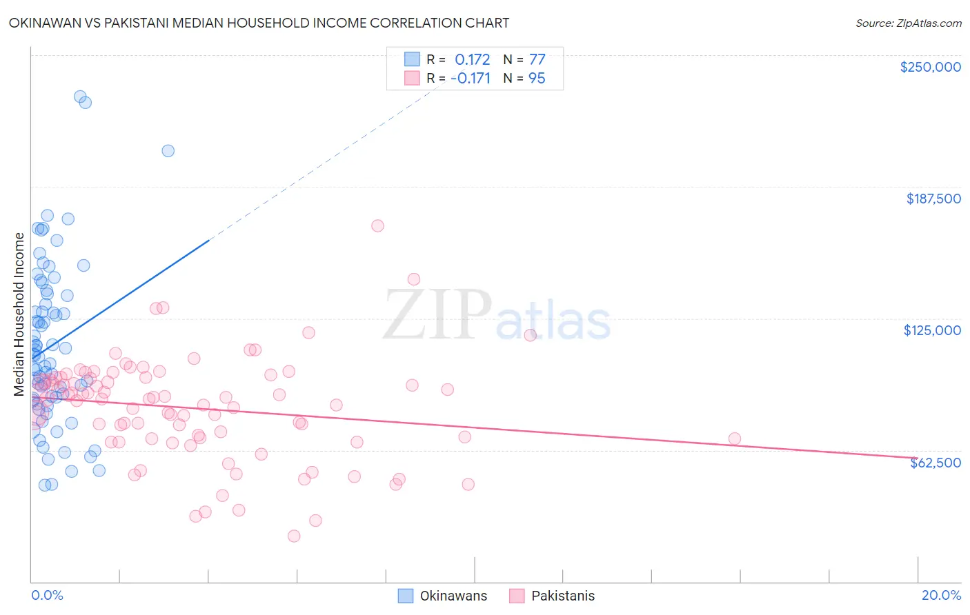 Okinawan vs Pakistani Median Household Income