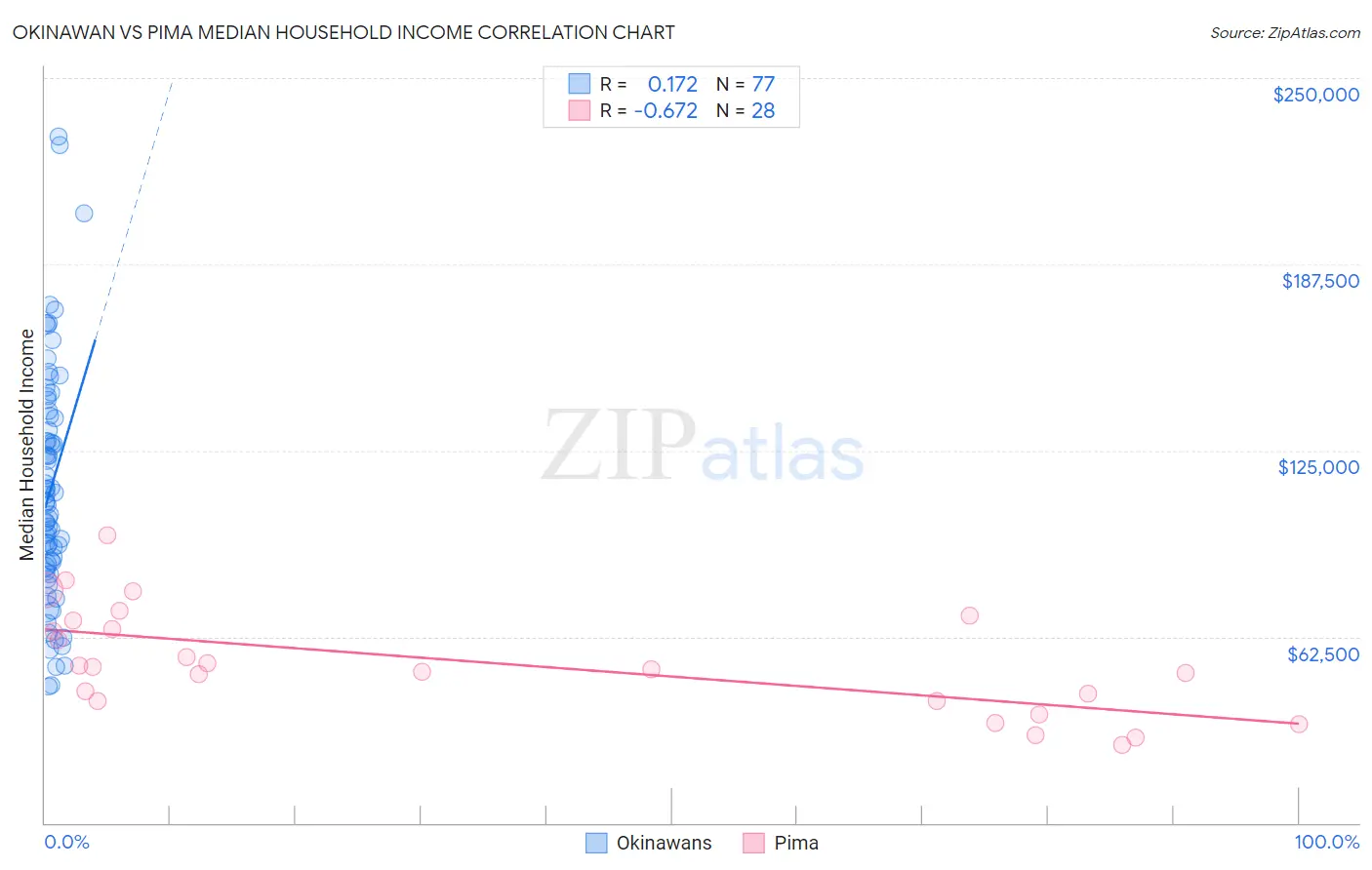 Okinawan vs Pima Median Household Income
