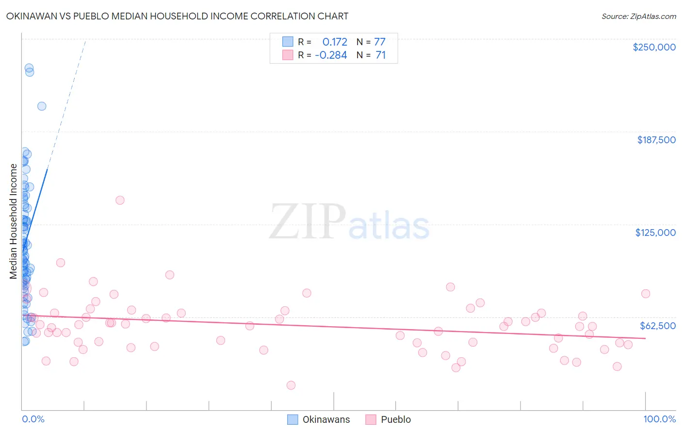 Okinawan vs Pueblo Median Household Income