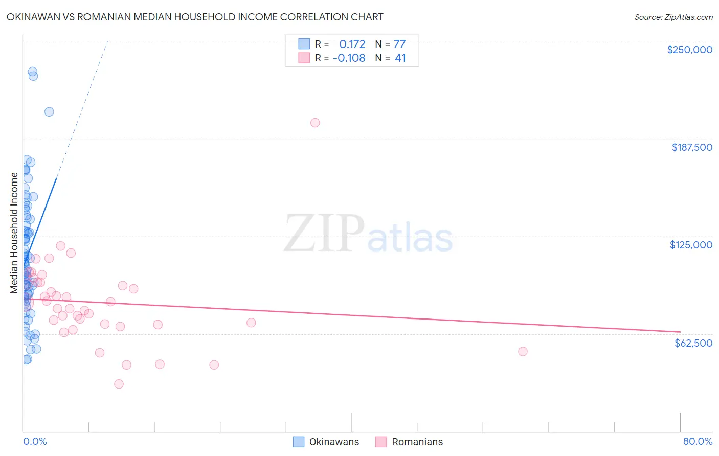 Okinawan vs Romanian Median Household Income