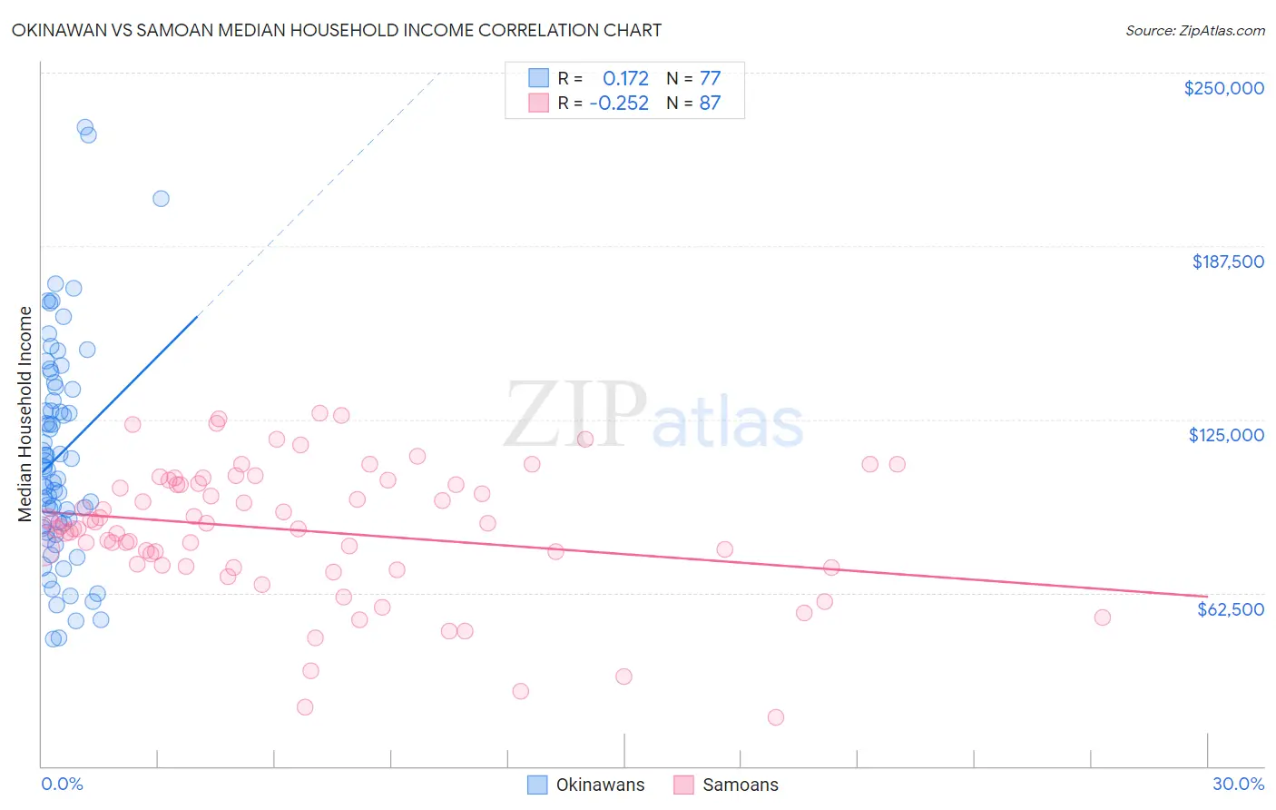 Okinawan vs Samoan Median Household Income