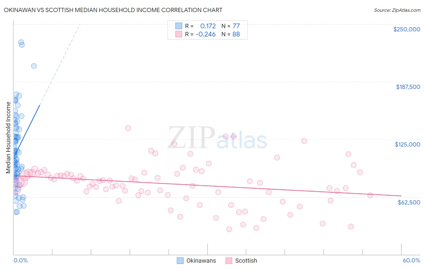 Okinawan vs Scottish Median Household Income