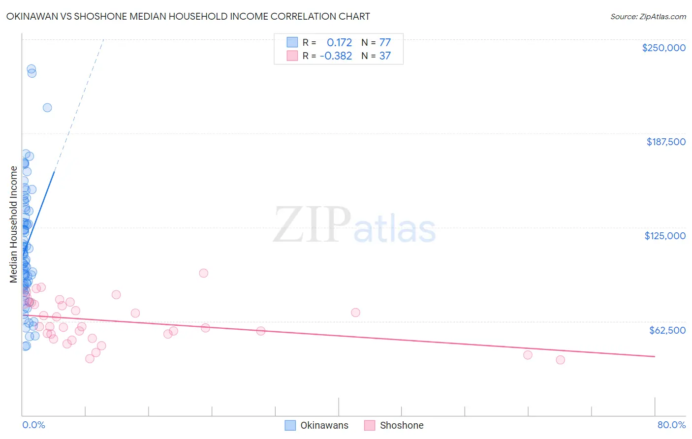 Okinawan vs Shoshone Median Household Income