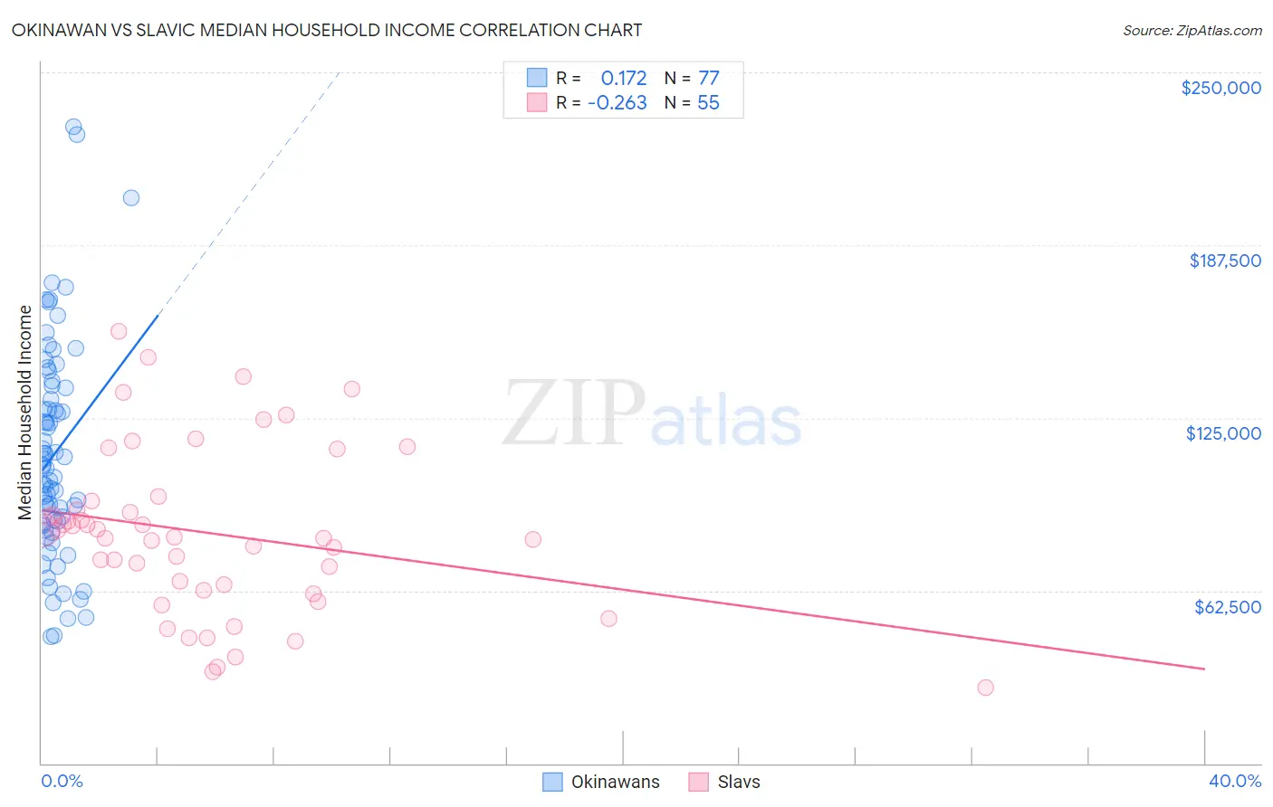 Okinawan vs Slavic Median Household Income