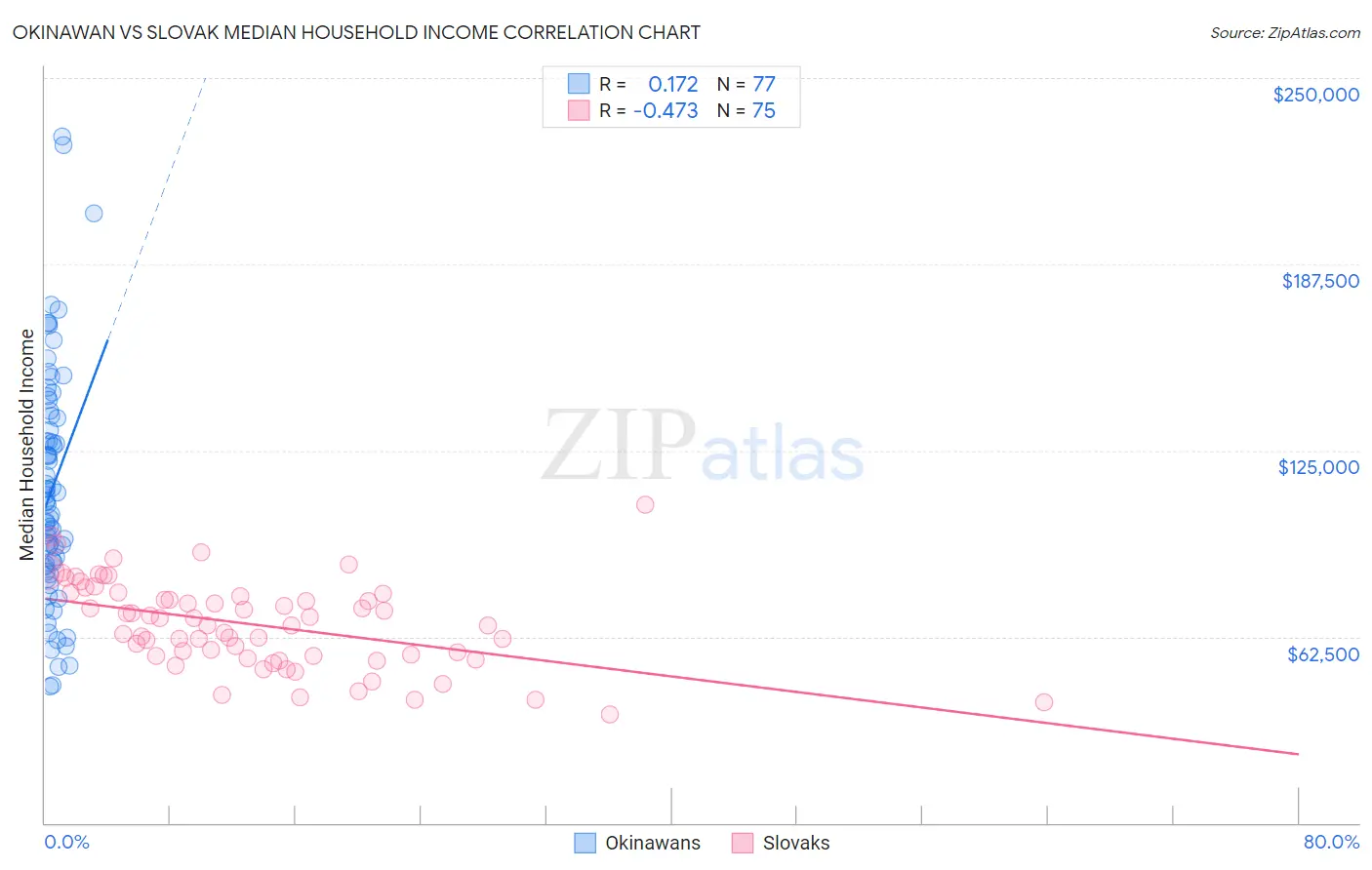 Okinawan vs Slovak Median Household Income