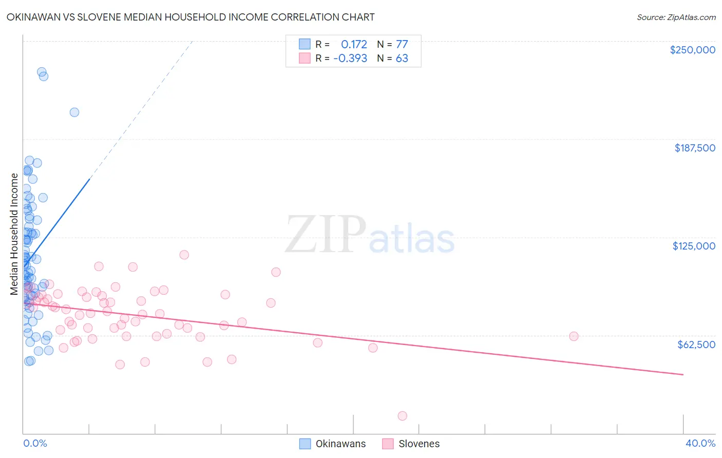 Okinawan vs Slovene Median Household Income