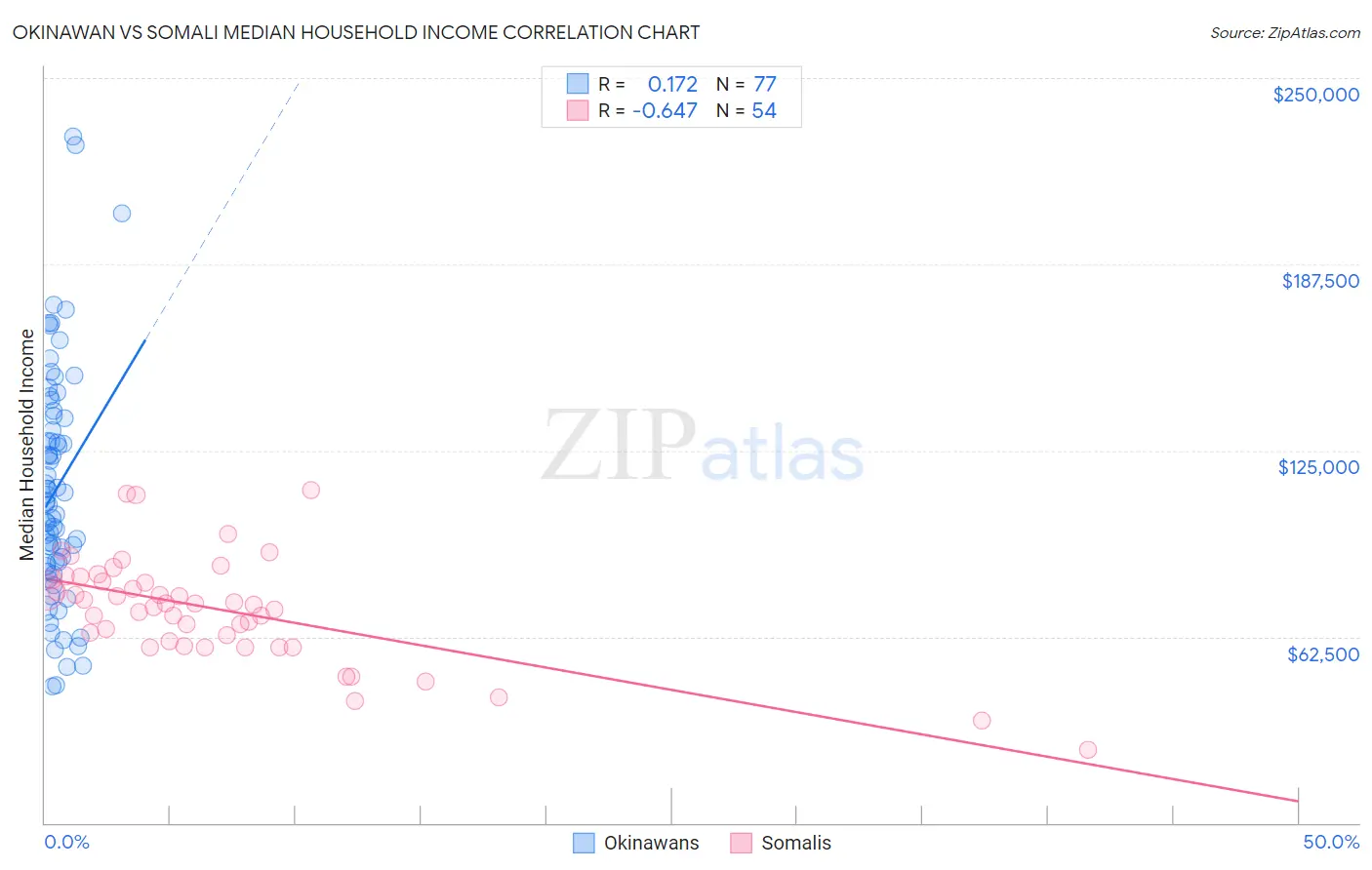 Okinawan vs Somali Median Household Income