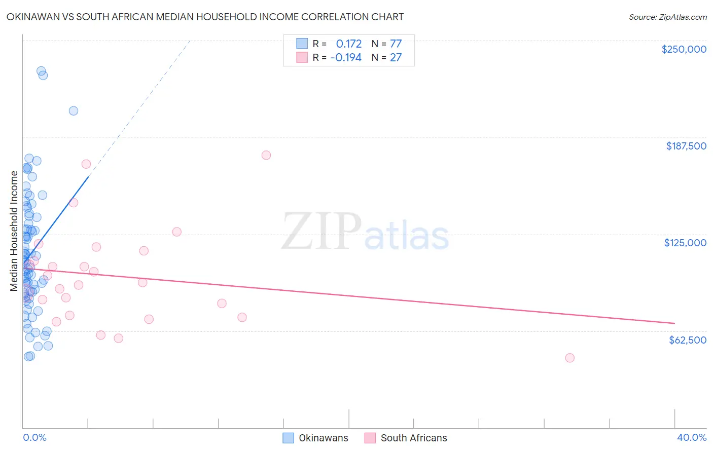 Okinawan vs South African Median Household Income