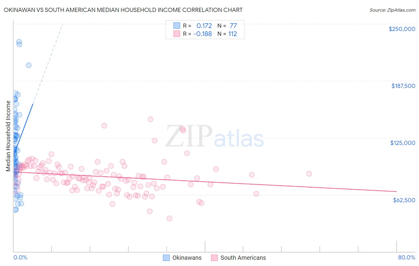Okinawan vs South American Median Household Income