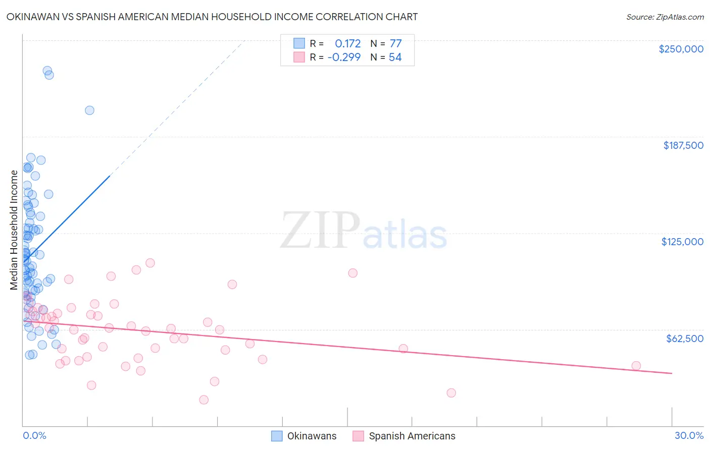 Okinawan vs Spanish American Median Household Income