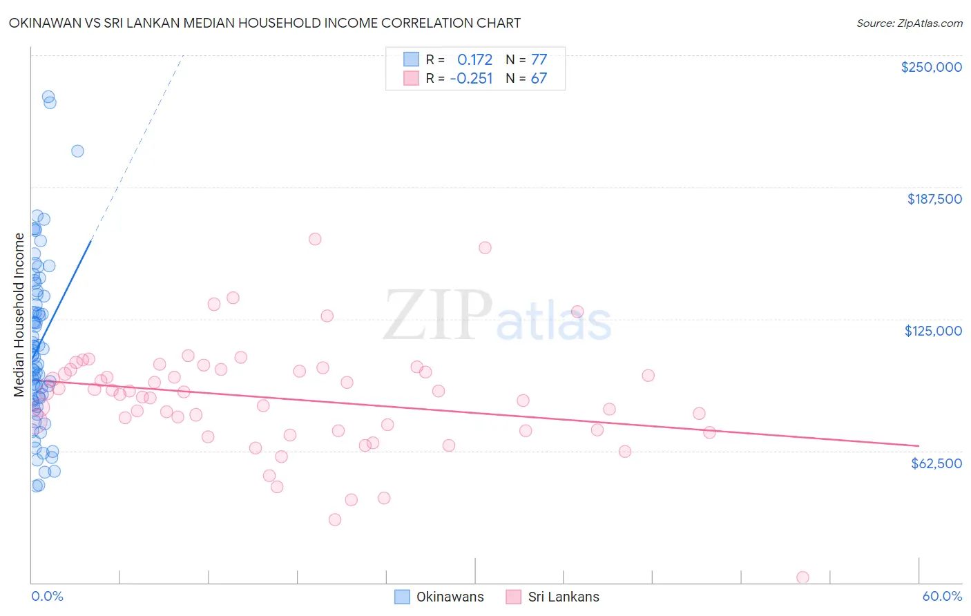 Okinawan vs Sri Lankan Median Household Income