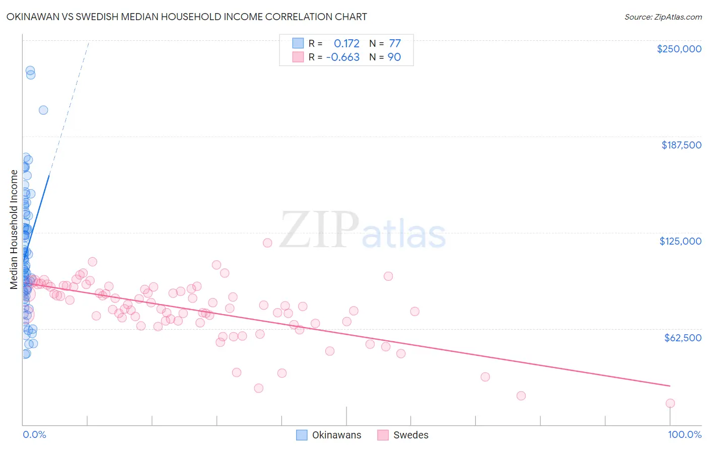 Okinawan vs Swedish Median Household Income