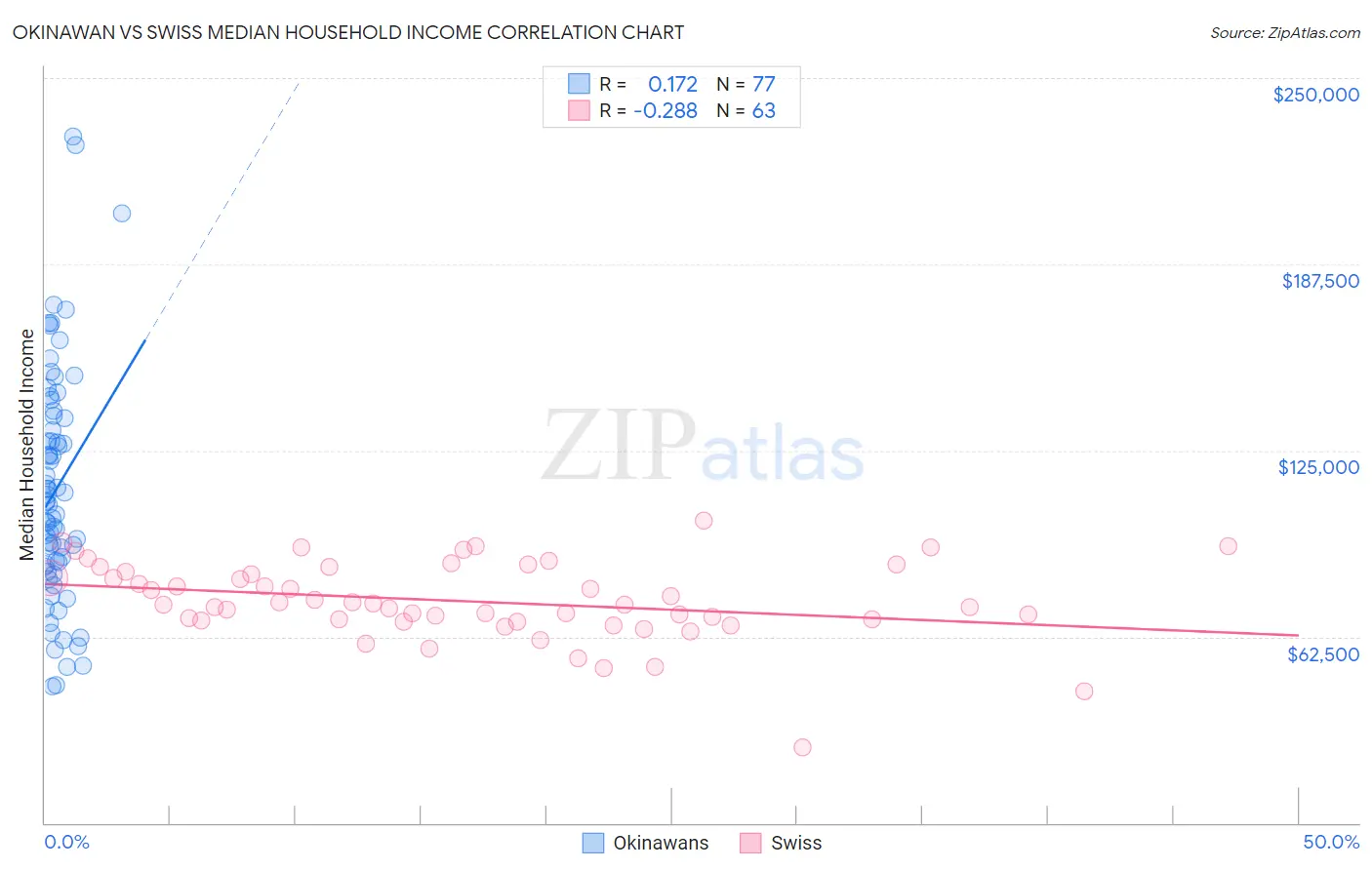 Okinawan vs Swiss Median Household Income