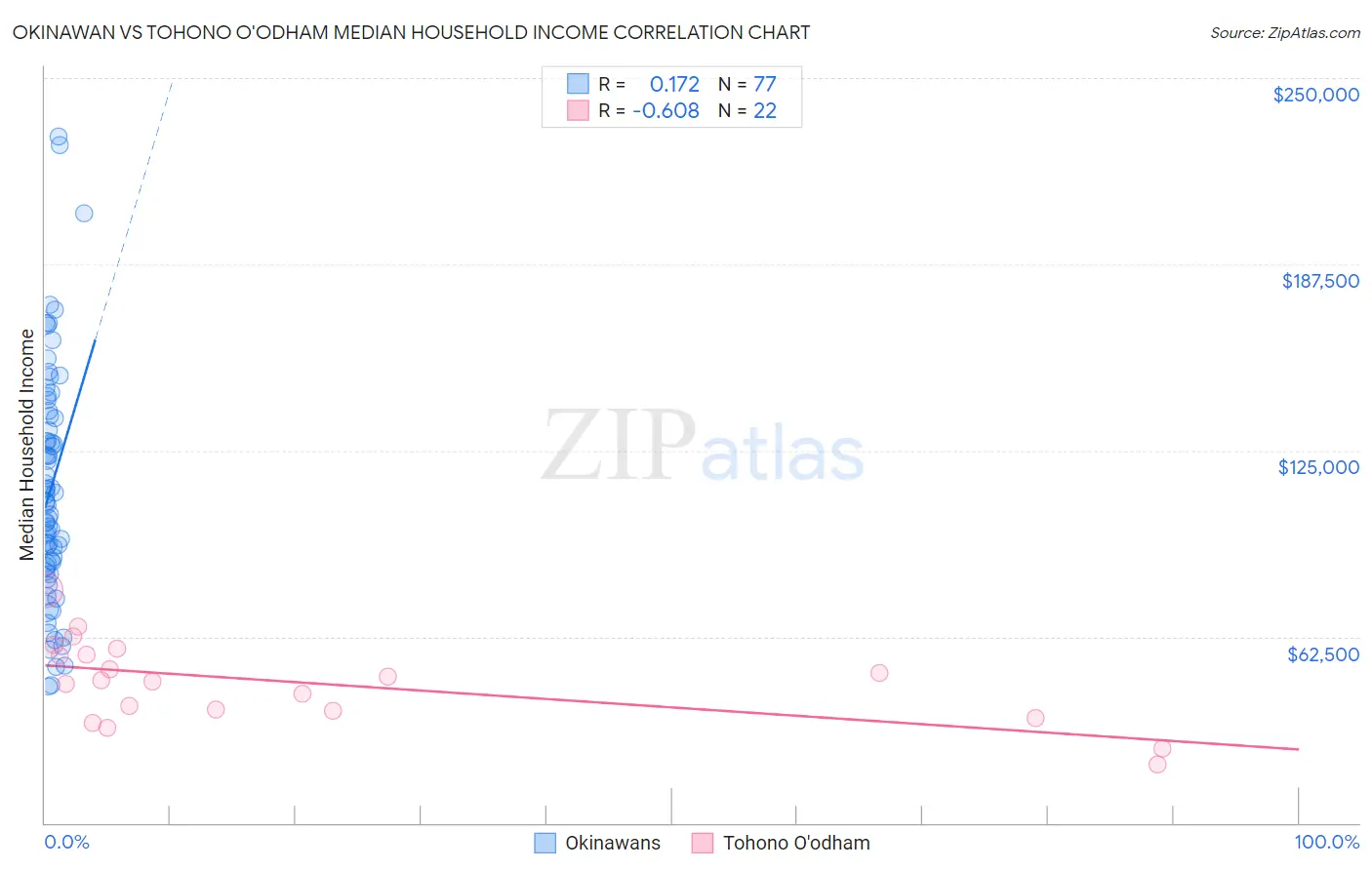 Okinawan vs Tohono O'odham Median Household Income