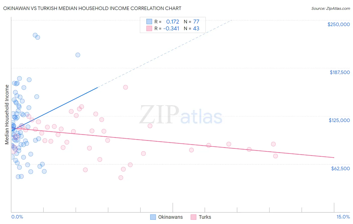Okinawan vs Turkish Median Household Income