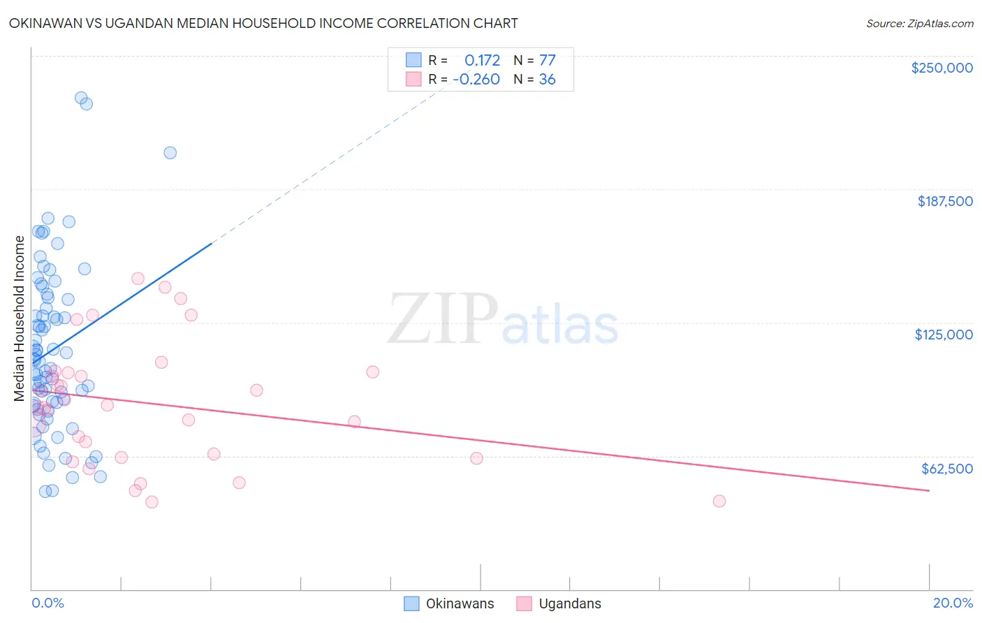 Okinawan vs Ugandan Median Household Income