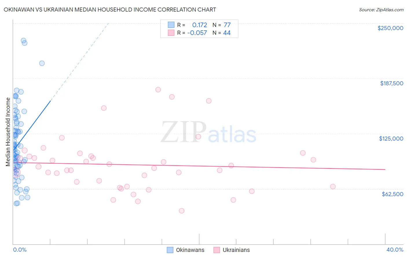Okinawan vs Ukrainian Median Household Income