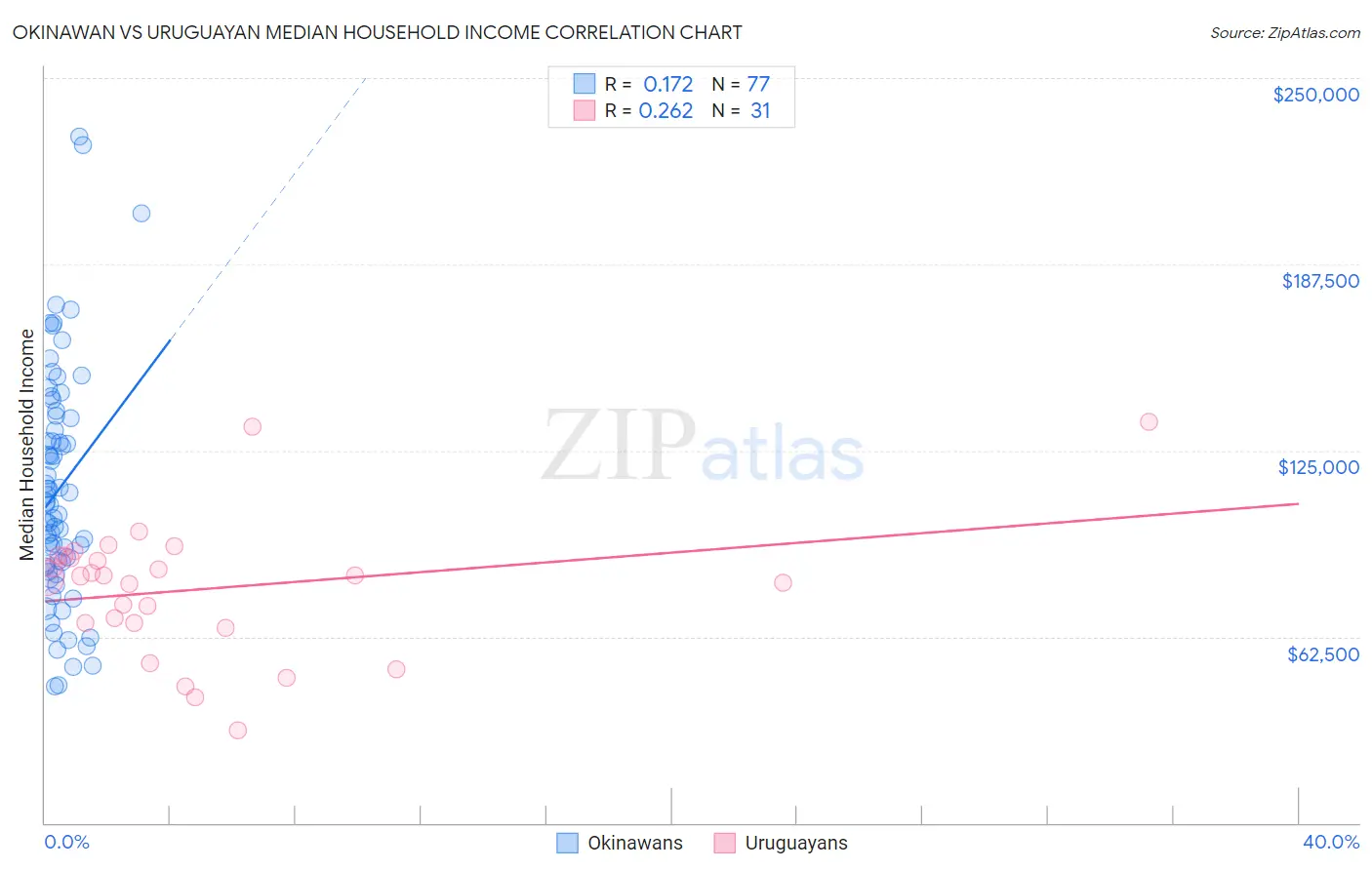 Okinawan vs Uruguayan Median Household Income