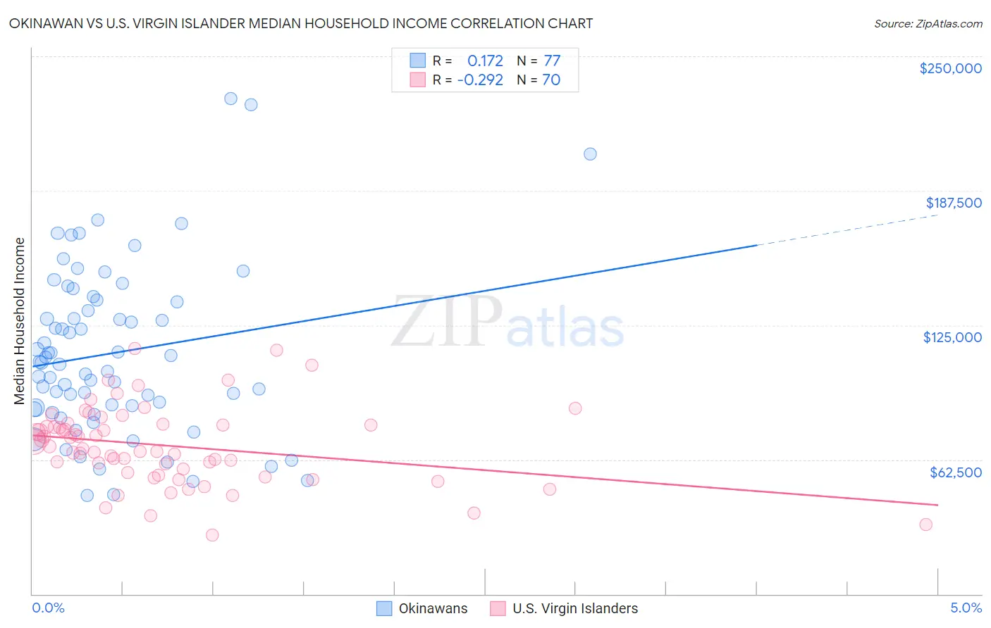 Okinawan vs U.S. Virgin Islander Median Household Income