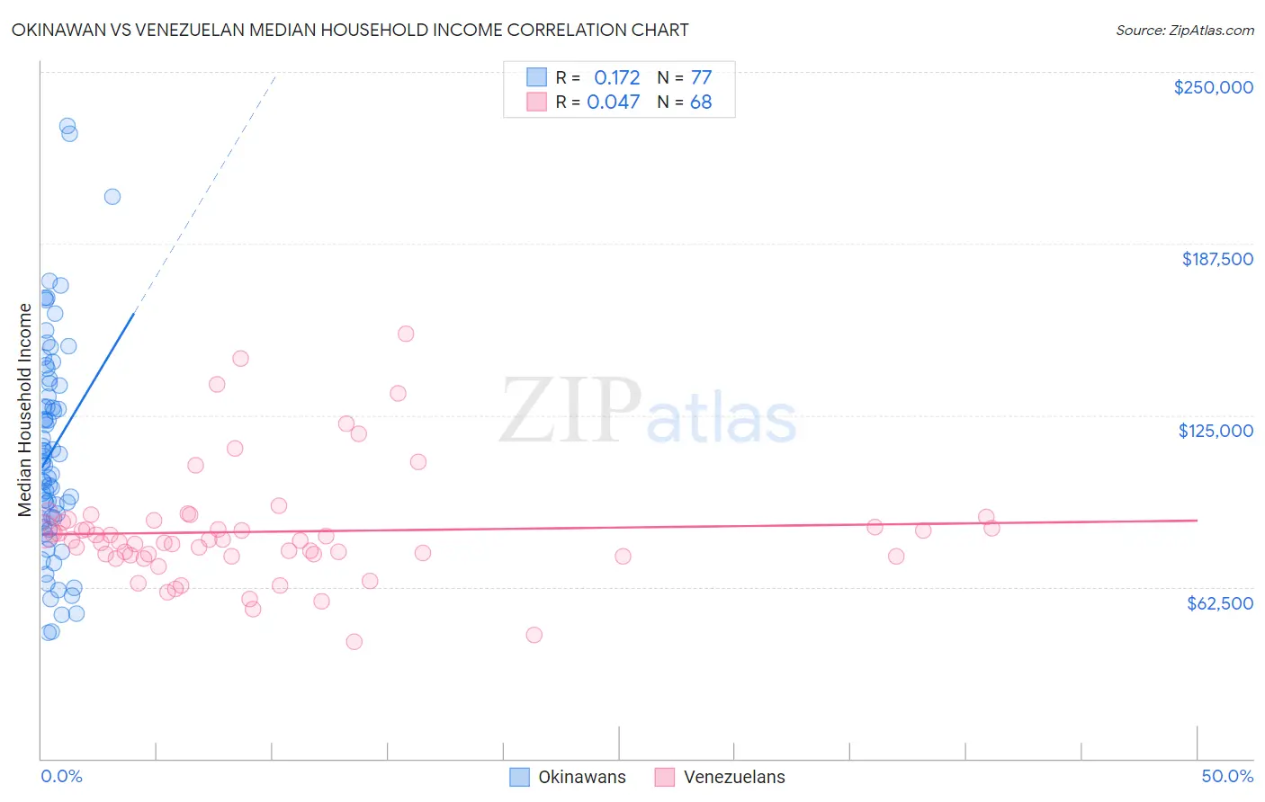 Okinawan vs Venezuelan Median Household Income