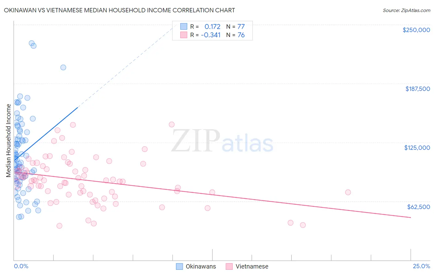 Okinawan vs Vietnamese Median Household Income